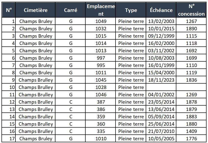 CHAMP BRULLEY / Reprises de concessions échues en juin 2026